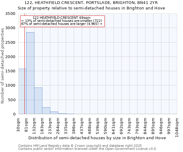122, HEATHFIELD CRESCENT, PORTSLADE, BRIGHTON, BN41 2YR: Size of property relative to semi-detached houses houses in Brighton and Hove