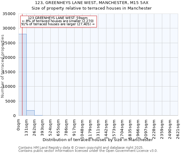 123, GREENHEYS LANE WEST, MANCHESTER, M15 5AX: Size of property relative to terraced houses houses in Manchester