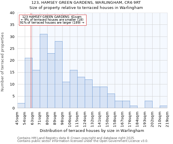 123, HAMSEY GREEN GARDENS, WARLINGHAM, CR6 9RT: Size of property relative to terraced houses houses in Warlingham
