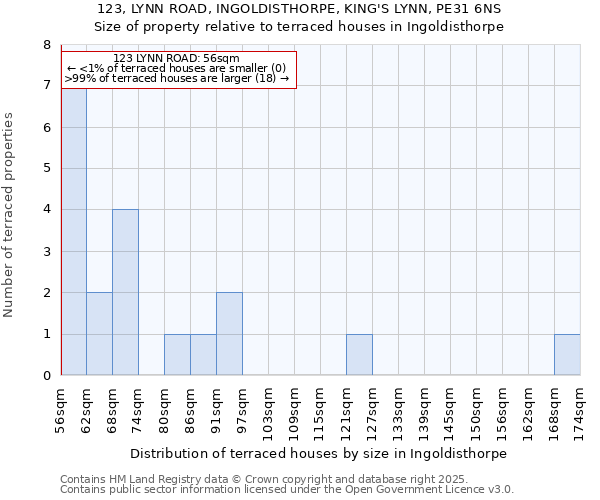 123, LYNN ROAD, INGOLDISTHORPE, KING'S LYNN, PE31 6NS: Size of property relative to terraced houses houses in Ingoldisthorpe