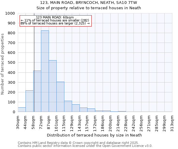 123, MAIN ROAD, BRYNCOCH, NEATH, SA10 7TW: Size of property relative to terraced houses houses in Neath