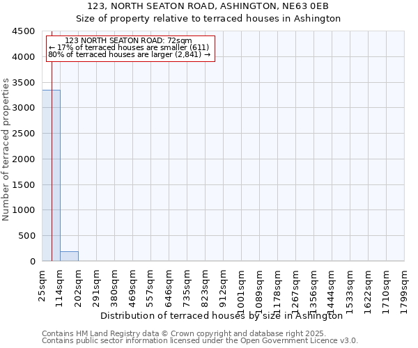 123, NORTH SEATON ROAD, ASHINGTON, NE63 0EB: Size of property relative to terraced houses houses in Ashington