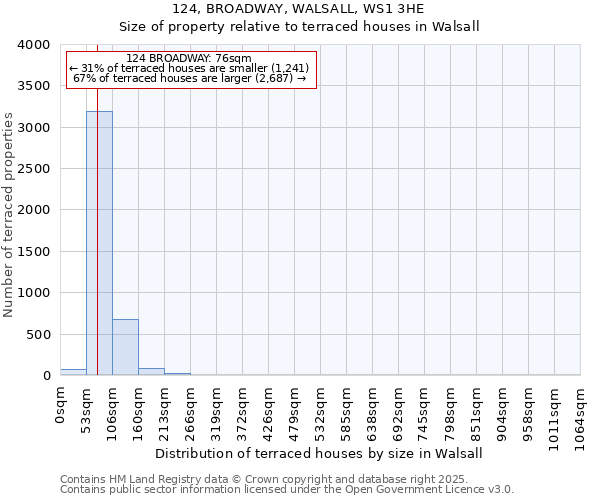 124, BROADWAY, WALSALL, WS1 3HE: Size of property relative to terraced houses houses in Walsall