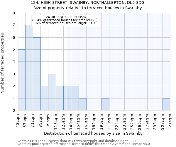 124, HIGH STREET, SWAINBY, NORTHALLERTON, DL6 3DG: Size of property relative to terraced houses houses in Swainby