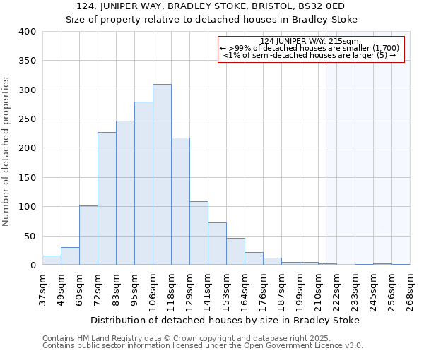 124, JUNIPER WAY, BRADLEY STOKE, BRISTOL, BS32 0ED: Size of property relative to detached houses houses in Bradley Stoke