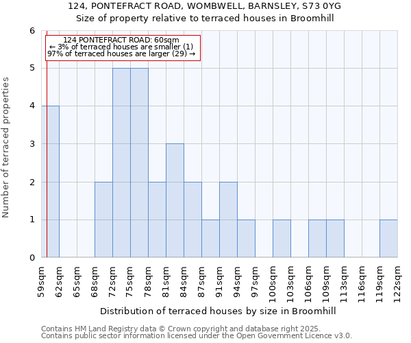 124, PONTEFRACT ROAD, WOMBWELL, BARNSLEY, S73 0YG: Size of property relative to terraced houses houses in Broomhill