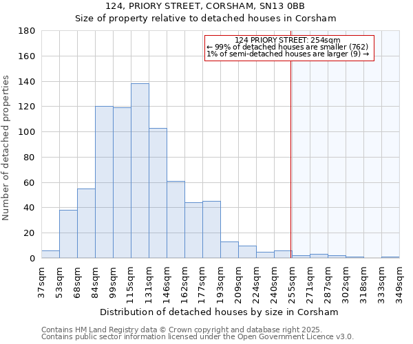 124, PRIORY STREET, CORSHAM, SN13 0BB: Size of property relative to detached houses houses in Corsham