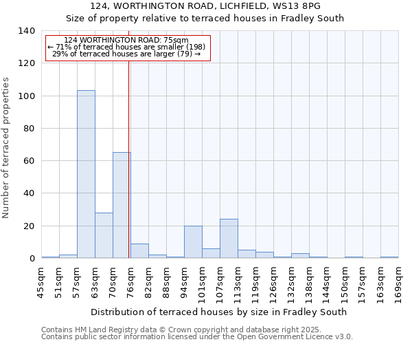 124, WORTHINGTON ROAD, LICHFIELD, WS13 8PG: Size of property relative to terraced houses houses in Fradley South