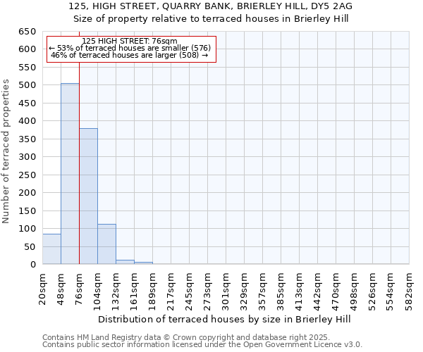 125, HIGH STREET, QUARRY BANK, BRIERLEY HILL, DY5 2AG: Size of property relative to terraced houses houses in Brierley Hill