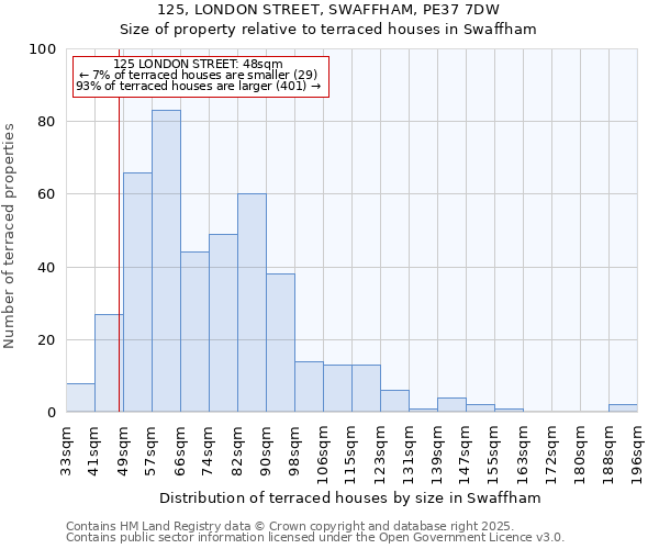 125, LONDON STREET, SWAFFHAM, PE37 7DW: Size of property relative to terraced houses houses in Swaffham