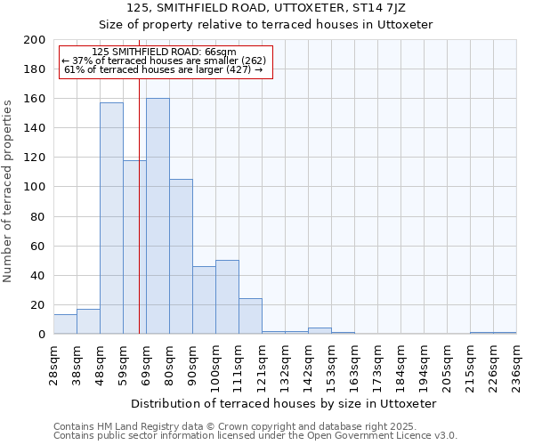 125, SMITHFIELD ROAD, UTTOXETER, ST14 7JZ: Size of property relative to terraced houses houses in Uttoxeter