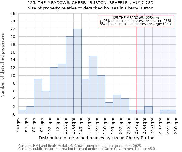 125, THE MEADOWS, CHERRY BURTON, BEVERLEY, HU17 7SD: Size of property relative to detached houses houses in Cherry Burton