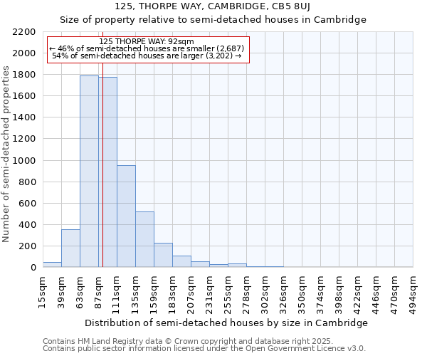125, THORPE WAY, CAMBRIDGE, CB5 8UJ: Size of property relative to semi-detached houses houses in Cambridge