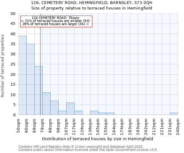 126, CEMETERY ROAD, HEMINGFIELD, BARNSLEY, S73 0QH: Size of property relative to terraced houses houses in Hemingfield