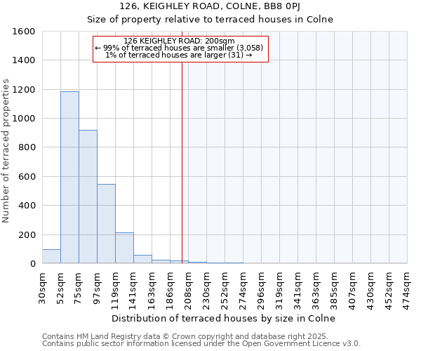 126, KEIGHLEY ROAD, COLNE, BB8 0PJ: Size of property relative to terraced houses houses in Colne