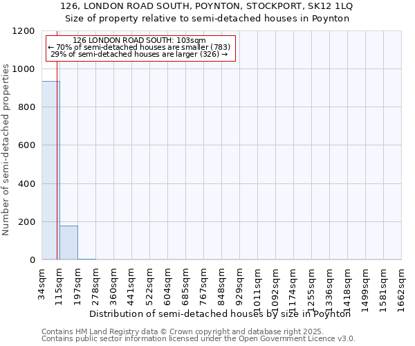 126, LONDON ROAD SOUTH, POYNTON, STOCKPORT, SK12 1LQ: Size of property relative to semi-detached houses houses in Poynton
