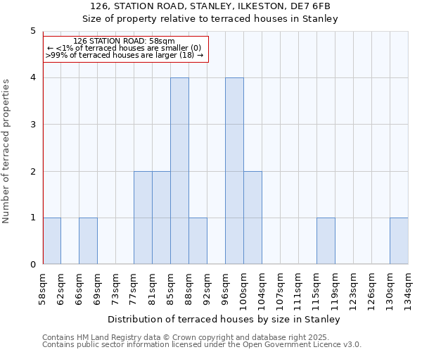 126, STATION ROAD, STANLEY, ILKESTON, DE7 6FB: Size of property relative to terraced houses houses in Stanley