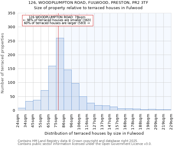 126, WOODPLUMPTON ROAD, FULWOOD, PRESTON, PR2 3TF: Size of property relative to terraced houses houses in Fulwood