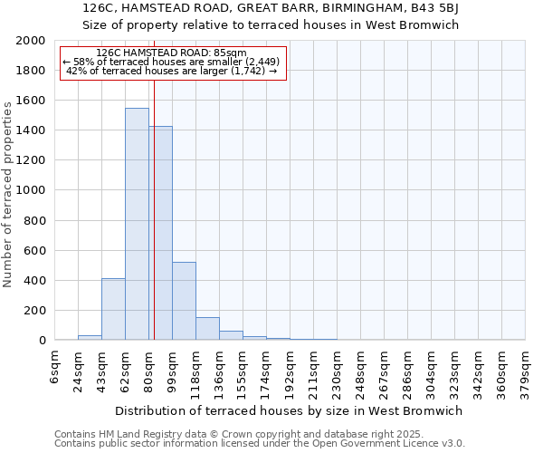 126C, HAMSTEAD ROAD, GREAT BARR, BIRMINGHAM, B43 5BJ: Size of property relative to terraced houses houses in West Bromwich
