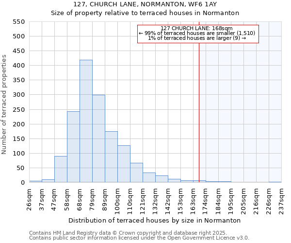 127, CHURCH LANE, NORMANTON, WF6 1AY: Size of property relative to terraced houses houses in Normanton