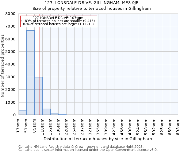 127, LONSDALE DRIVE, GILLINGHAM, ME8 9JB: Size of property relative to terraced houses houses in Gillingham