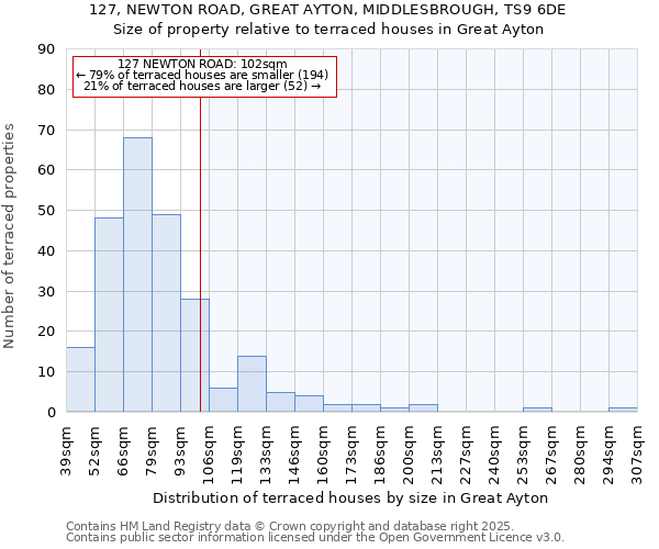 127, NEWTON ROAD, GREAT AYTON, MIDDLESBROUGH, TS9 6DE: Size of property relative to terraced houses houses in Great Ayton