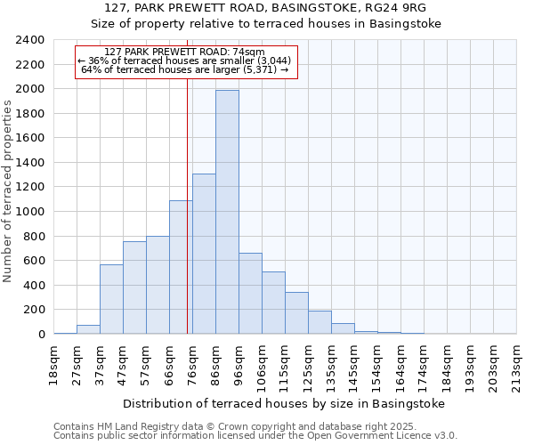127, PARK PREWETT ROAD, BASINGSTOKE, RG24 9RG: Size of property relative to terraced houses houses in Basingstoke