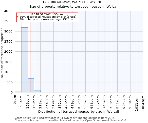 128, BROADWAY, WALSALL, WS1 3HE: Size of property relative to terraced houses houses in Walsall