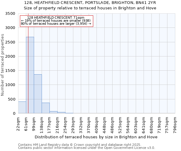 128, HEATHFIELD CRESCENT, PORTSLADE, BRIGHTON, BN41 2YR: Size of property relative to terraced houses houses in Brighton and Hove