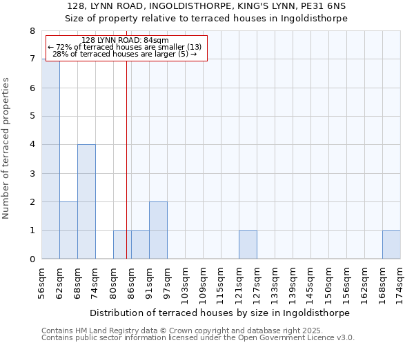 128, LYNN ROAD, INGOLDISTHORPE, KING'S LYNN, PE31 6NS: Size of property relative to terraced houses houses in Ingoldisthorpe