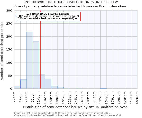 128, TROWBRIDGE ROAD, BRADFORD-ON-AVON, BA15 1EW: Size of property relative to semi-detached houses houses in Bradford-on-Avon