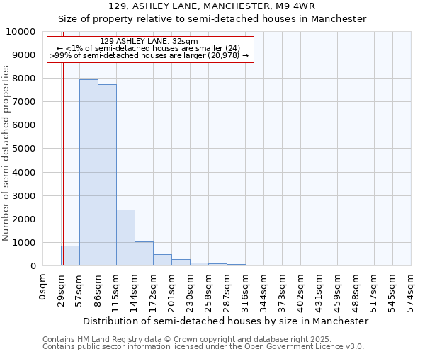 129, ASHLEY LANE, MANCHESTER, M9 4WR: Size of property relative to semi-detached houses houses in Manchester