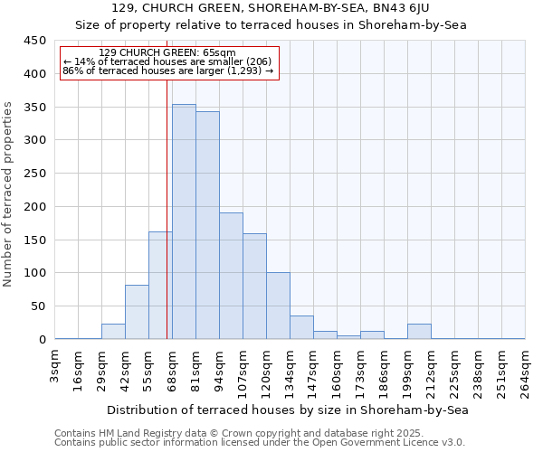 129, CHURCH GREEN, SHOREHAM-BY-SEA, BN43 6JU: Size of property relative to terraced houses houses in Shoreham-by-Sea