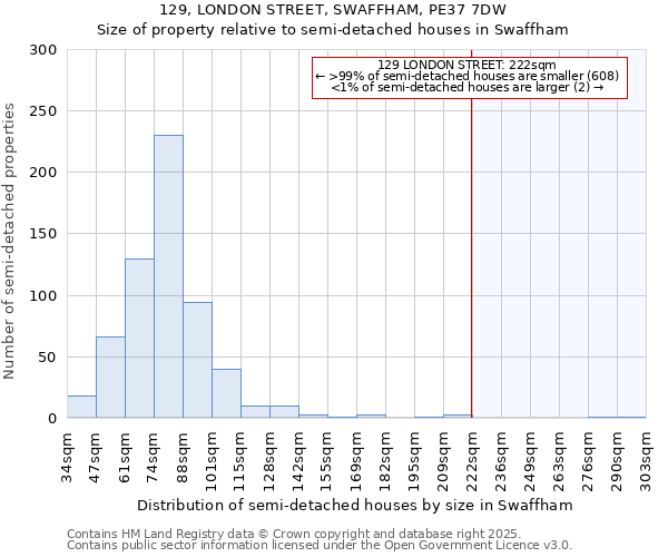 129, LONDON STREET, SWAFFHAM, PE37 7DW: Size of property relative to semi-detached houses houses in Swaffham