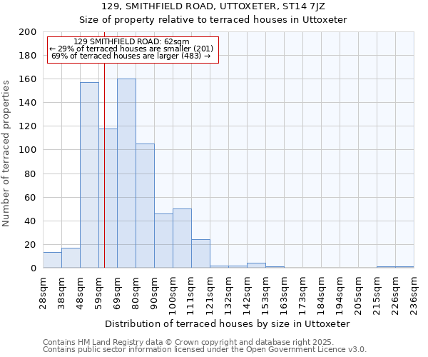 129, SMITHFIELD ROAD, UTTOXETER, ST14 7JZ: Size of property relative to terraced houses houses in Uttoxeter
