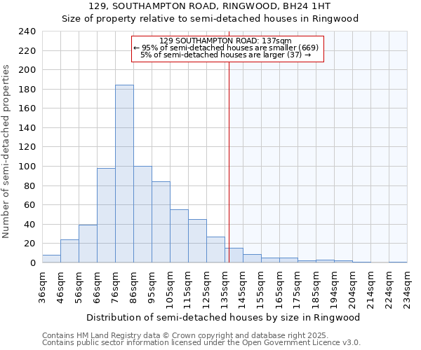 129, SOUTHAMPTON ROAD, RINGWOOD, BH24 1HT: Size of property relative to semi-detached houses houses in Ringwood