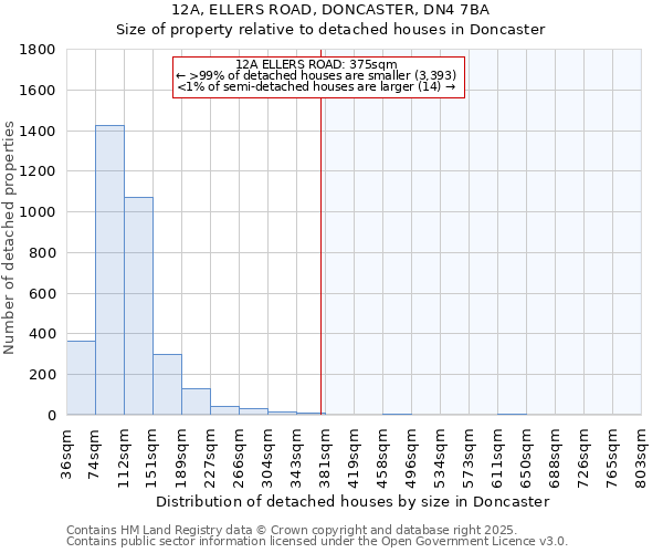 12A, ELLERS ROAD, DONCASTER, DN4 7BA: Size of property relative to detached houses houses in Doncaster