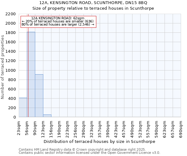 12A, KENSINGTON ROAD, SCUNTHORPE, DN15 8BQ: Size of property relative to terraced houses houses in Scunthorpe