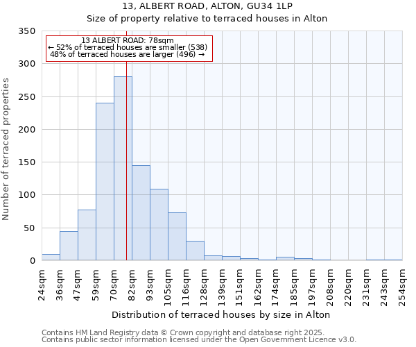 13, ALBERT ROAD, ALTON, GU34 1LP: Size of property relative to terraced houses houses in Alton