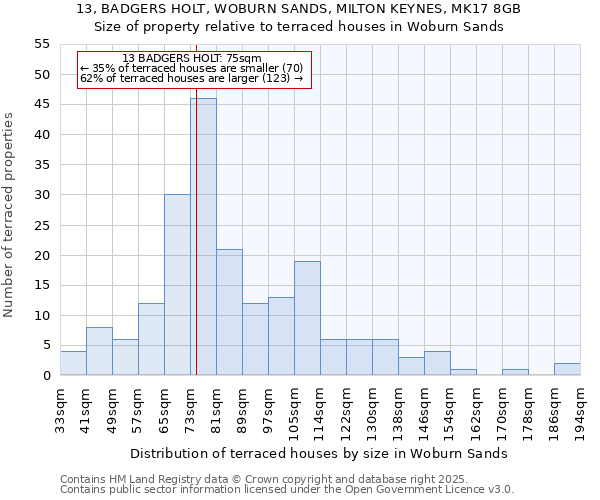 13, BADGERS HOLT, WOBURN SANDS, MILTON KEYNES, MK17 8GB: Size of property relative to terraced houses houses in Woburn Sands