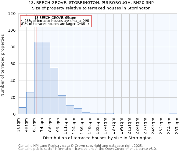 13, BEECH GROVE, STORRINGTON, PULBOROUGH, RH20 3NP: Size of property relative to terraced houses houses in Storrington