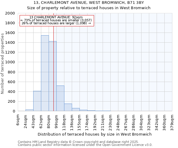 13, CHARLEMONT AVENUE, WEST BROMWICH, B71 3BY: Size of property relative to terraced houses houses in West Bromwich