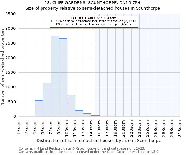 13, CLIFF GARDENS, SCUNTHORPE, DN15 7PH: Size of property relative to semi-detached houses houses in Scunthorpe