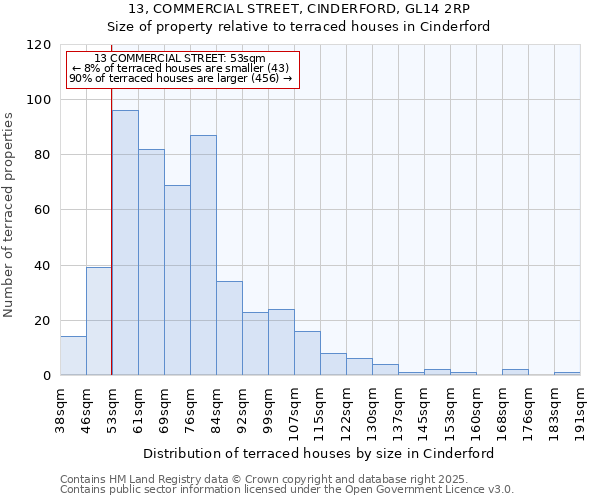 13, COMMERCIAL STREET, CINDERFORD, GL14 2RP: Size of property relative to terraced houses houses in Cinderford