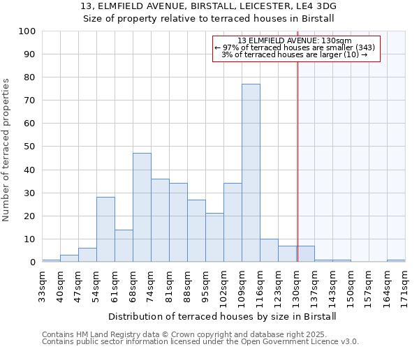 13, ELMFIELD AVENUE, BIRSTALL, LEICESTER, LE4 3DG: Size of property relative to terraced houses houses in Birstall