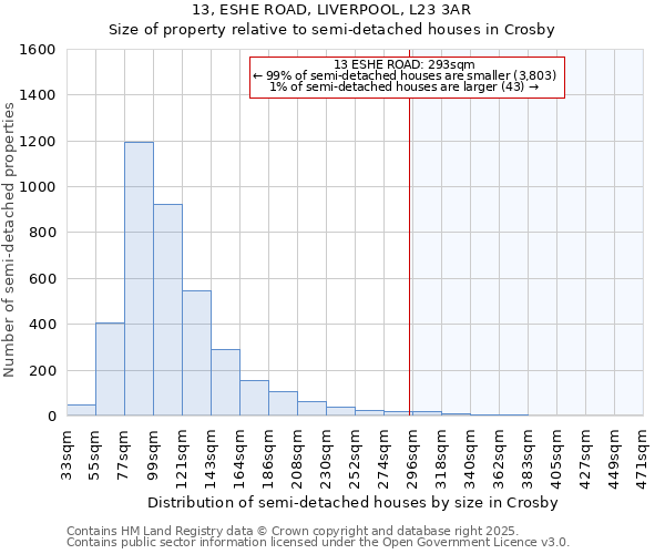 13, ESHE ROAD, LIVERPOOL, L23 3AR: Size of property relative to semi-detached houses houses in Crosby
