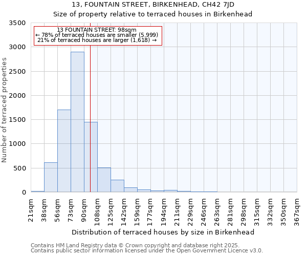 13, FOUNTAIN STREET, BIRKENHEAD, CH42 7JD: Size of property relative to terraced houses houses in Birkenhead