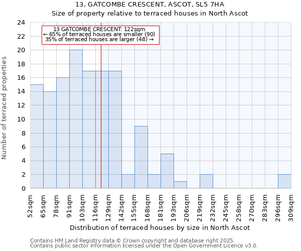 13, GATCOMBE CRESCENT, ASCOT, SL5 7HA: Size of property relative to terraced houses houses in North Ascot