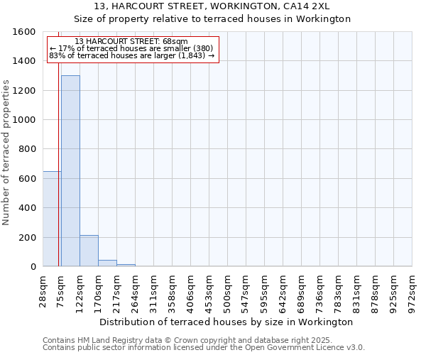 13, HARCOURT STREET, WORKINGTON, CA14 2XL: Size of property relative to terraced houses houses in Workington