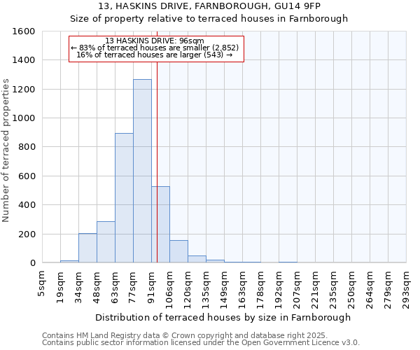 13, HASKINS DRIVE, FARNBOROUGH, GU14 9FP: Size of property relative to terraced houses houses in Farnborough